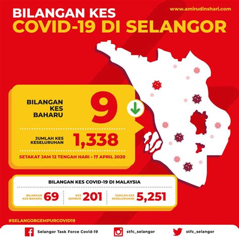 【selangor Bagus👍】新冠肺炎确诊逐渐减少 ️ 雪州7地区已经不再是红区~