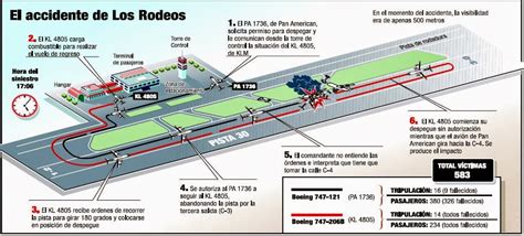 Accidente De Los Rodeos Tenerife 46 Años Del Peor Desastre Aéreo En