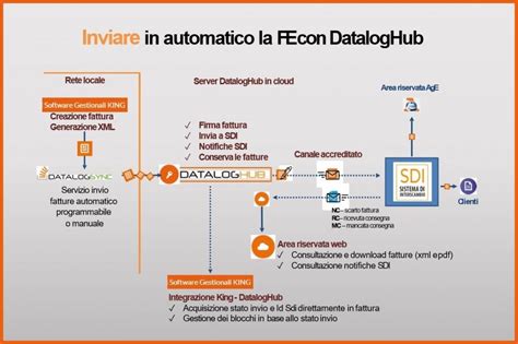 Fattura Elettronica Cosè Un Hub A Cosa Serve Datalog®