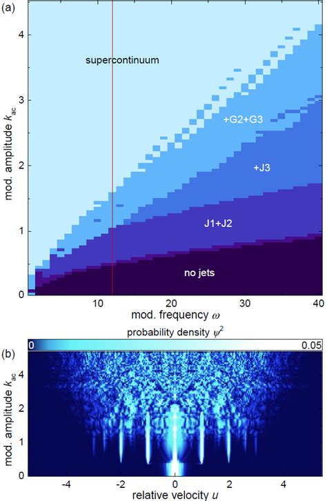 Incommensurable Matter Wave Jets In Quasi D Geometry Ultracool