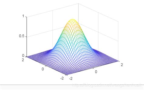 Matlab 函数图像绘制matlab线框图和表面图 Csdn博客