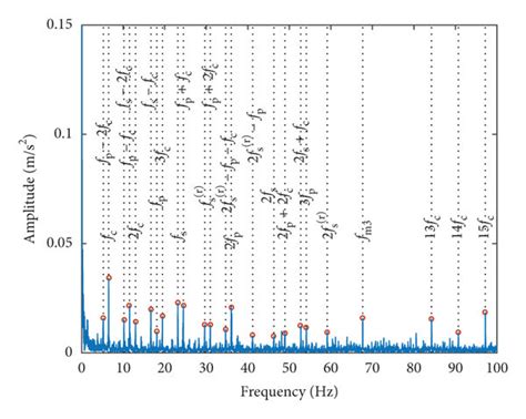 Normal Vibration Signal Analysis A Time Domain Waveform Of Original Download Scientific