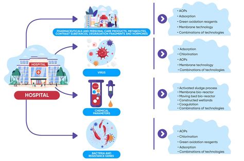 Antibiotics Free Full Text Hospital Wastewater—source Of Specific