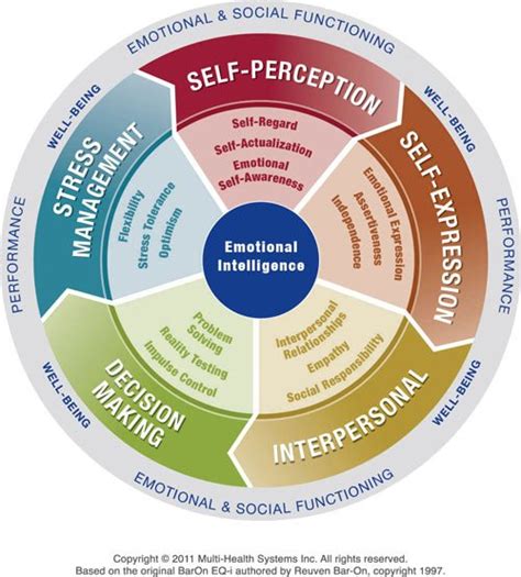 Assess Your Emotional Intelligence Eq I 20eq 360 The Emotional