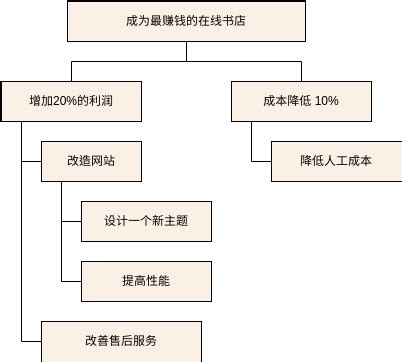 敏捷需求分解结构示例 工作分解结构 Template