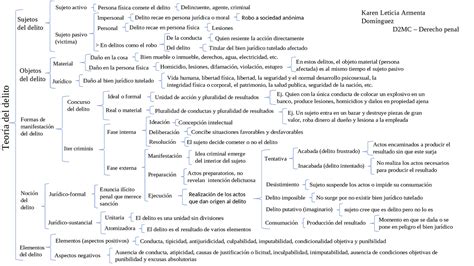 Teoria Del Delito Cuadro Sinoptico Esquemas Y Mapas Conceptuales De