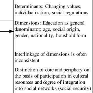 An Extended Model Of Inequality Social Position Structural Dimension