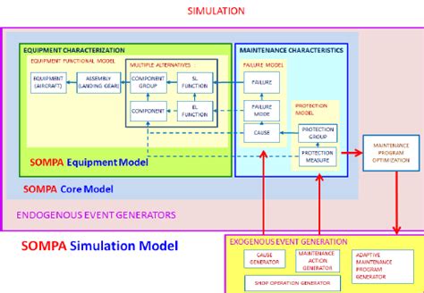The SOMPA Structure for Simulation Studies Even though the elements of ...