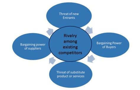 Porter’s Five Forces Model: Analysis, Template, Examples – StudiousGuy