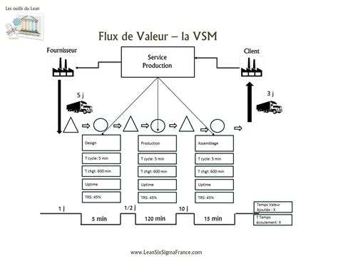 Vsm Value Stream Mapping Value Stream Mapping Lean Six Sigma Gestion De Projets