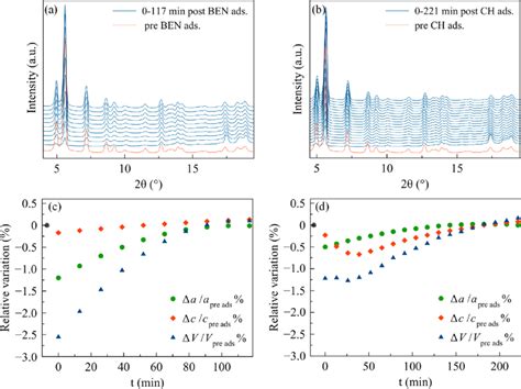 Pxrd Patterns Of Lzu 111 As A Function Of Time With Steps Of 13 Min Download Scientific