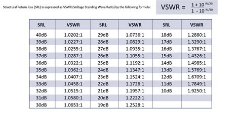 Vswr And Return Loss Of Coaxial Cables