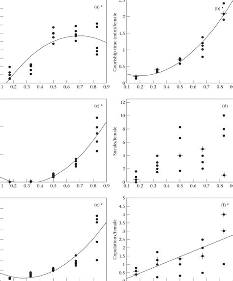 Relationship Between The Operational Sex Ratio Malesmalesfemales Download Scientific