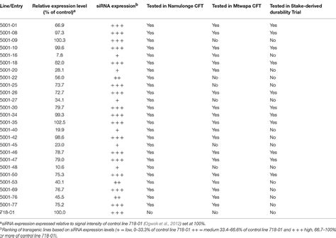 Frontiers Field Level Rnai Mediated Resistance To Cassava Brown