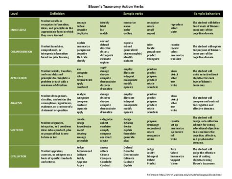 blooms taxonomy blooms taxo blooms taxonomy action verbs level