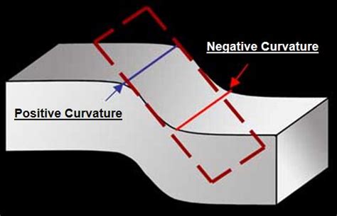 positive  negative curvature positive curvature  anticlinal