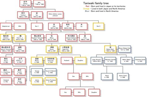 United States Family Tree