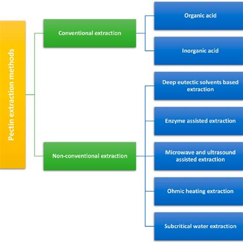 Different Extraction Methods Used For Pectin Extraction Download