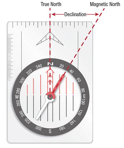 How To Use A Compass How To