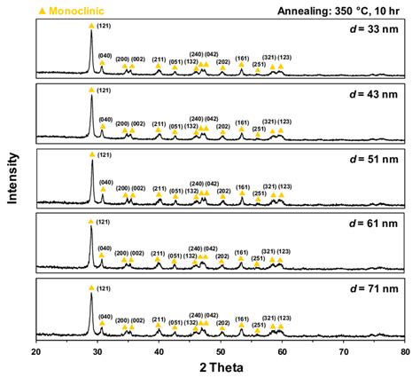 Xrd Patterns Of The Bivo 4 Nanofibers At Different Average Diameter