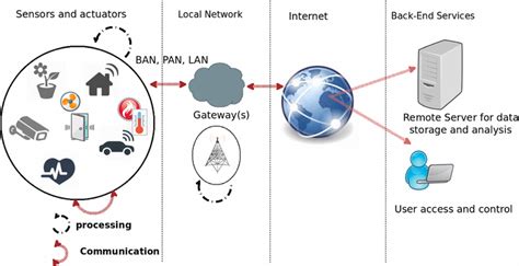 The Iot From An Embedded Systems Point Of View Download Scientific Diagram