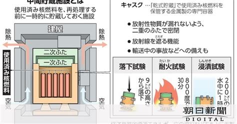 【そもそも解説】使用済み核燃料の中間貯蔵施設って何？なぜ必要？：朝日新聞デジタル