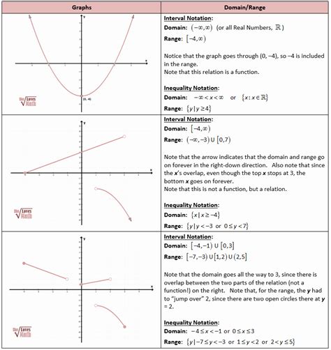 Domain And Range From Graphs Worksheet Dannybarrantes Template