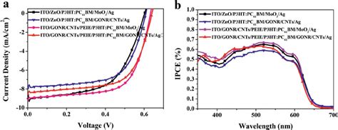 A J V Characteristics Of P3htpc 61 Bm Based Active Layer Inverted