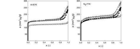 Adsorption Isotherms Of N 2 77 K And Ar87 K Of Zsm 5 Samples Open