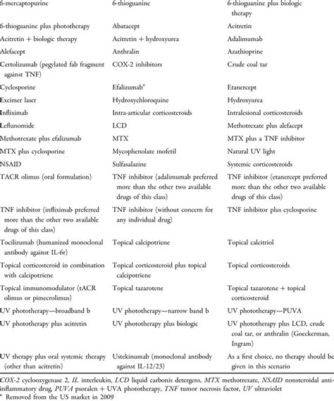 Potential psoriasis treatment options generated during the Delphi ...