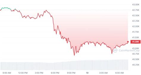 Bitcoin Koers Crasht En Bereikt Cruciale Zone Markt Reageert Twizl