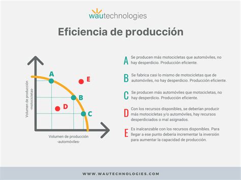 Cómo calcular y mejorar la eficiencia de producción