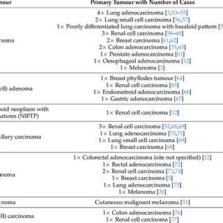 Cytological Diagnoses Of Secondary Thyroid Cancers By Fine Needle