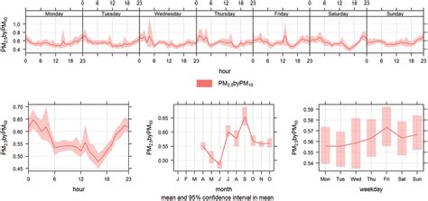 Intra Annual Weekly And Diurnal Cycles Of Mean PM2 5 PM10 Ratio At