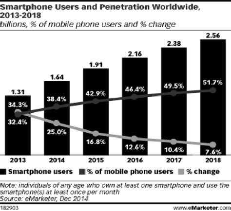 Smartphone Users And Penetration Worldwide 2013 2018 Source