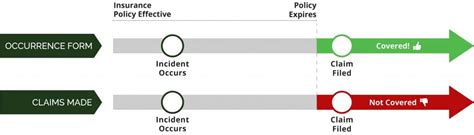 Occurrence Form Vs Claims Made Insurance Policy Nacams