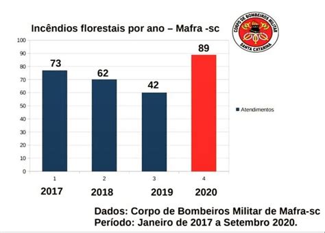 N Mero De Inc Ndios Em Vegeta O Dobra Em Em Mafra Click Riomafra