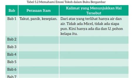 Kunci Jawaban Bahasa Indonesia Kelas 7 Kurikulum Merdeka Halaman 148 Kegiatan 2 Emosi Tokoh