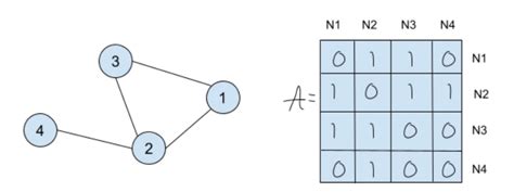 Centrality Measure In Graph Theory Coding Ninjas