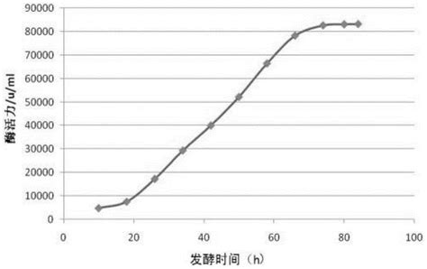 一种碱性蛋白酶的工业化液体发酵方法与流程