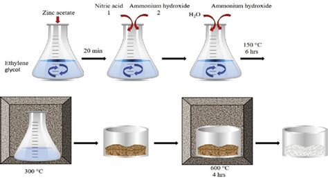 Controlled Precipitation Method For Obtaining Zno Nanoparticles Using