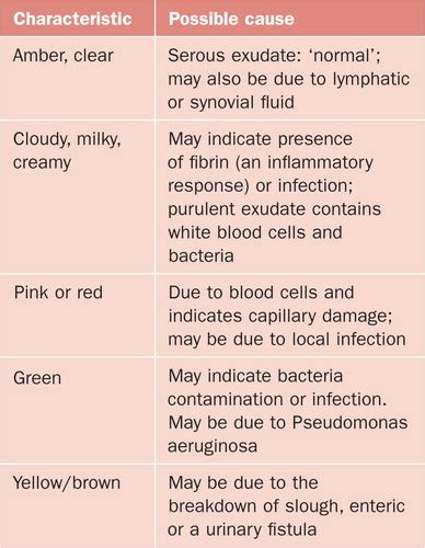 Serous Drainage Color