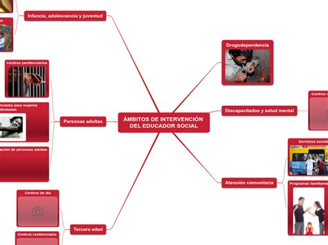 PRINCIPALES ÁMBITOS DE INTERVENCIÓN DEL ED Mind Map