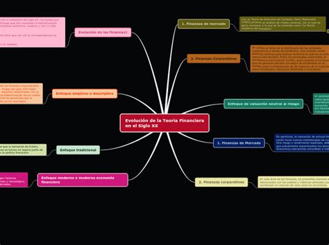 Evolución De La Teoría Financiera En El Si Mind Map