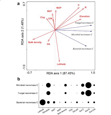 A Ordination Biplot Of The Redundancy Analysis Rda On Microbial Download Scientific Diagram