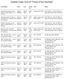 Full table-chart-End of times gentiles 1948 and 1967-Ezekiel Code - 1260d.com