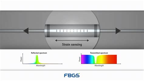 Strain Sensing FBGS