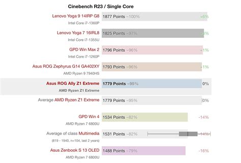 Rog Ally處理器 Amd Z1 Extreme 跑分：多核領先 I7 1360p、gpu 略高於radeon 780m T客邦