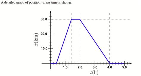 Solved A Detailed Graph Of Position Versus Time Is Shown