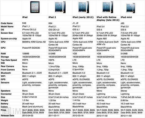 Apple Ipad Сравнение – Telegraph
